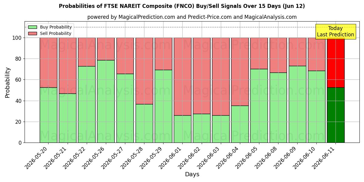Probabilities of FTSE NAREIT Kompozit (FNCO) Buy/Sell Signals Using Several AI Models Over 5 Days (12 Jun) 