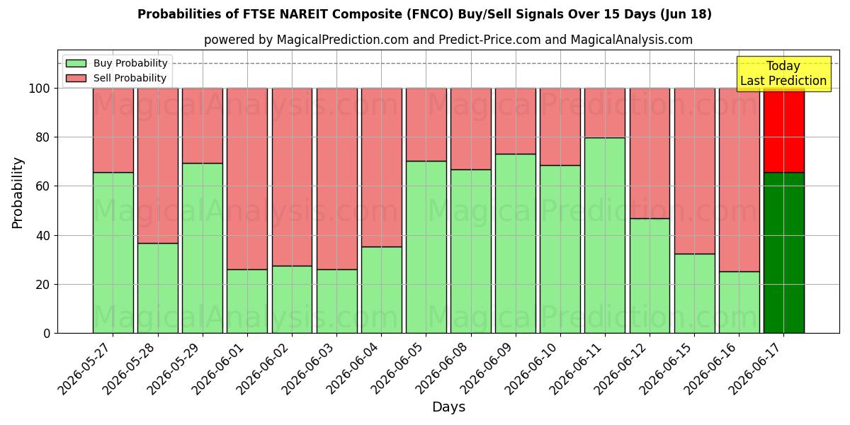 Probabilities of مؤشر فوتسي ناريت المركب (FNCO) Buy/Sell Signals Using Several AI Models Over 5 Days (18 Jun) 