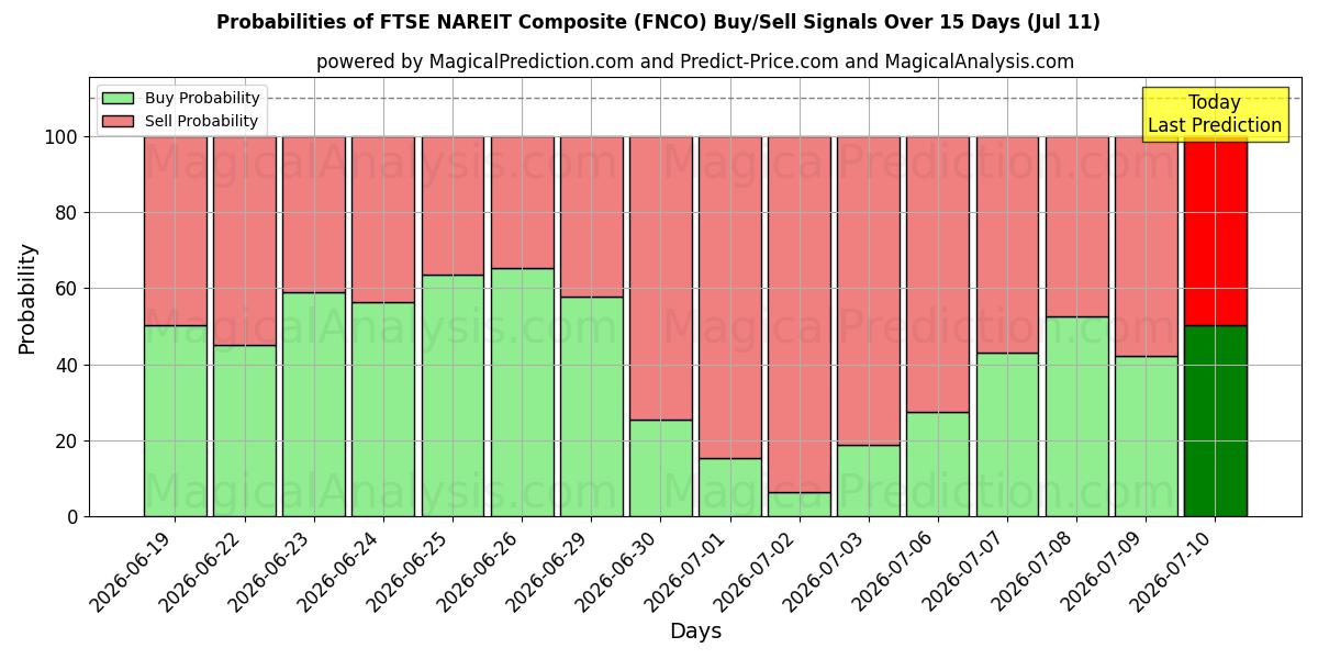 Probabilities of FTSE NAREIT komposit (FNCO) Buy/Sell Signals Using Several AI Models Over 5 Days (11 Jul) 