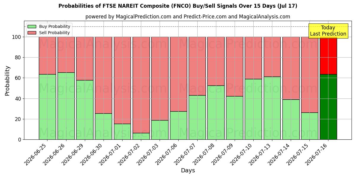Probabilities of FTSE NAREIT Composite (FNCO) Buy/Sell Signals Using Several AI Models Over 5 Days (17 Jul) 