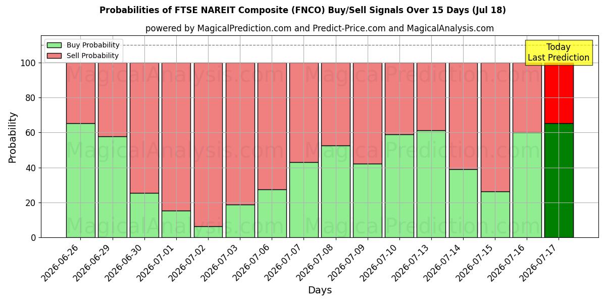Probabilities of مؤشر فوتسي ناريت المركب (FNCO) Buy/Sell Signals Using Several AI Models Over 5 Days (18 Jul) 