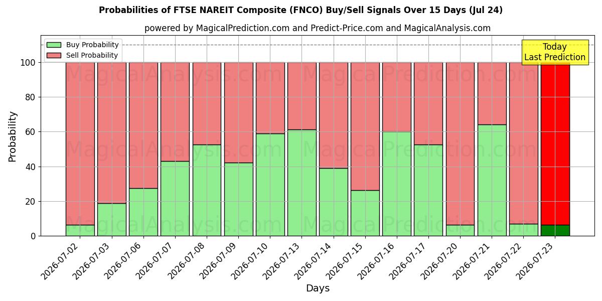 Probabilities of FTSE NAREIT Composite (FNCO) Buy/Sell Signals Using Several AI Models Over 5 Days (24 Jul) 