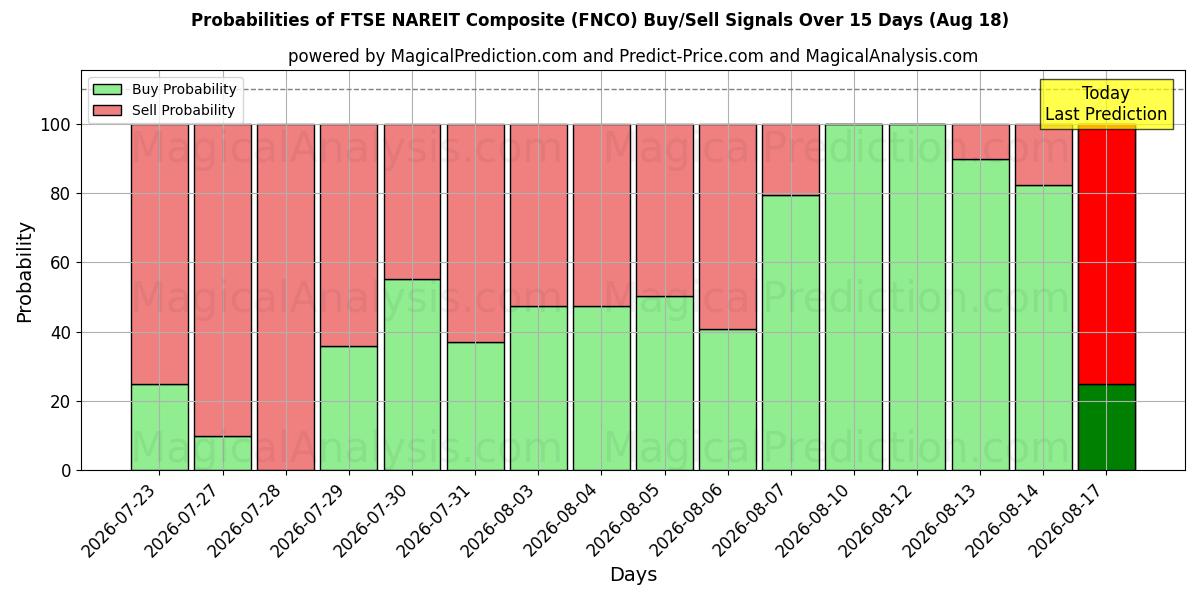 Probabilities of مؤشر فوتسي ناريت المركب (FNCO) Buy/Sell Signals Using Several AI Models Over 5 Days (18 Aug) 