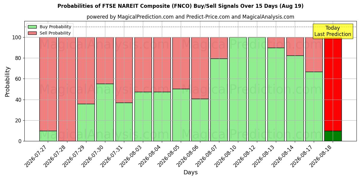 Probabilities of مؤشر فوتسي ناريت المركب (FNCO) Buy/Sell Signals Using Several AI Models Over 5 Days (19 Aug) 