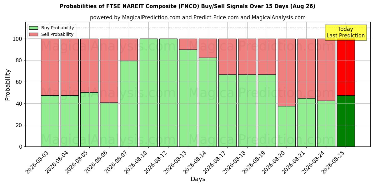 Probabilities of FTSE NAREIT komposit (FNCO) Buy/Sell Signals Using Several AI Models Over 5 Days (26 Aug) 