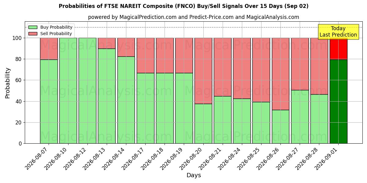 Probabilities of FTSE NAREIT Composite (FNCO) Buy/Sell Signals Using Several AI Models Over 5 Days (02 Sep) 