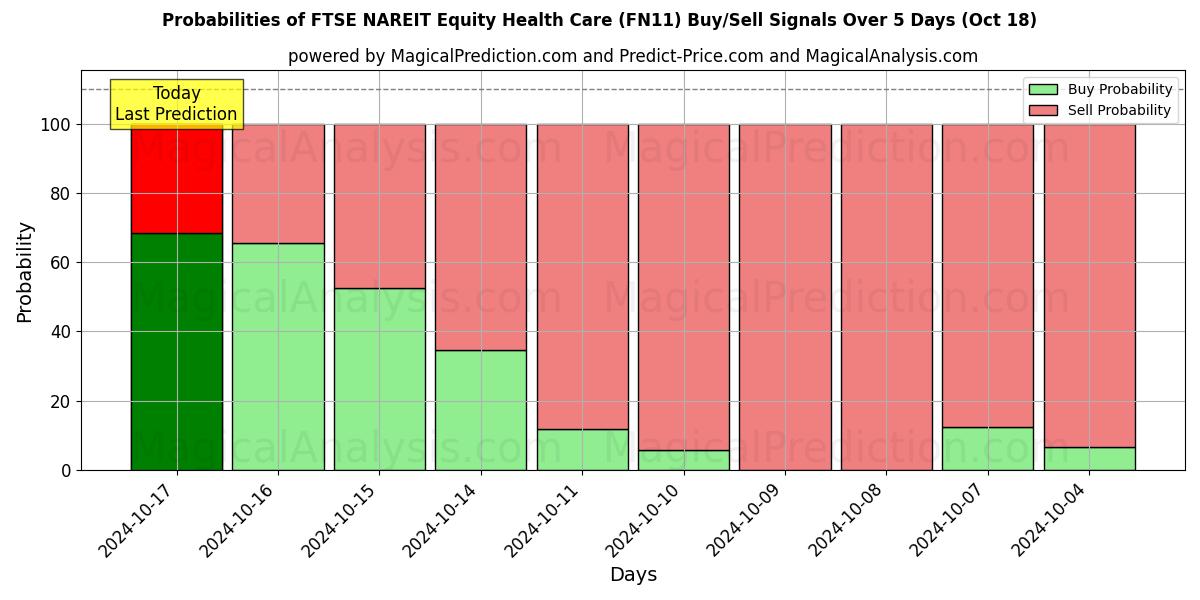 Probabilities of FTSE NAREIT للرعاية الصحية (FN11) Buy/Sell Signals Using Several AI Models Over 5 Days (18 Oct) 