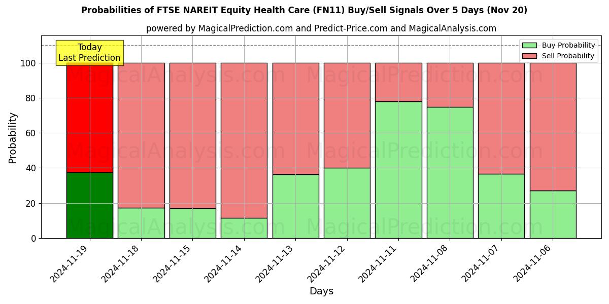 Probabilities of FTSE NAREIT Equity Health Care (FN11) Buy/Sell Signals Using Several AI Models Over 5 Days (20 Nov) 