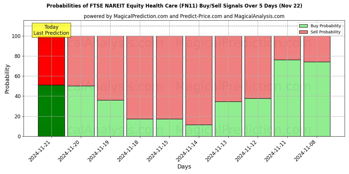 Probabilities of FTSE NAREIT इक्विटी हेल्थ केयर (FN11) Buy/Sell Signals Using Several AI Models Over 5 Days (21 Nov) 