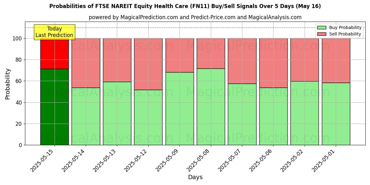 Probabilities of FTSE NAREIT Equity Health Care (FN11) Buy/Sell Signals Using Several AI Models Over 5 Days (16 May) 
