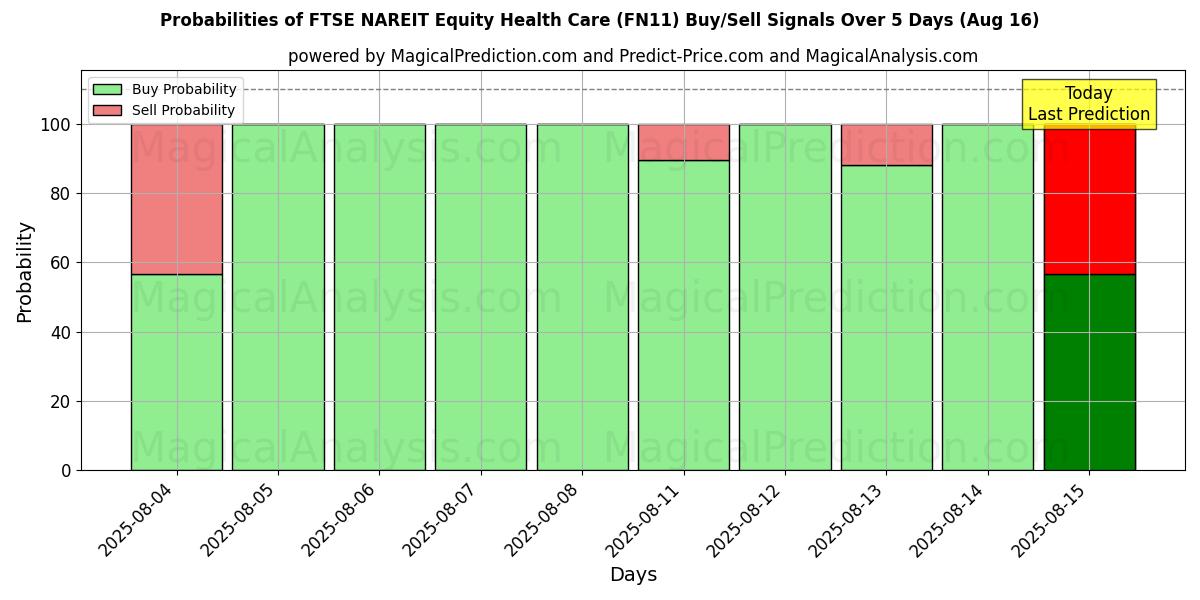 Probabilities of FTSE NAREIT Equity Health Care (FN11) Buy/Sell Signals Using Several AI Models Over 5 Days (16 Aug) 