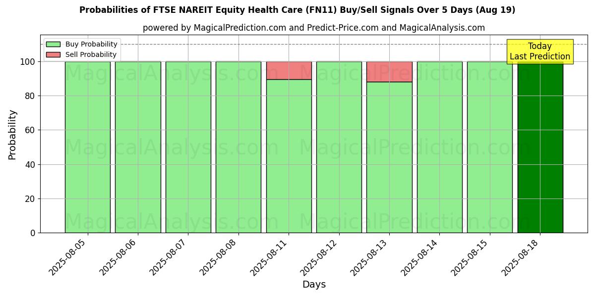 Probabilities of FTSE NAREIT Equity Health Care (FN11) Buy/Sell Signals Using Several AI Models Over 5 Days (19 Aug) 
