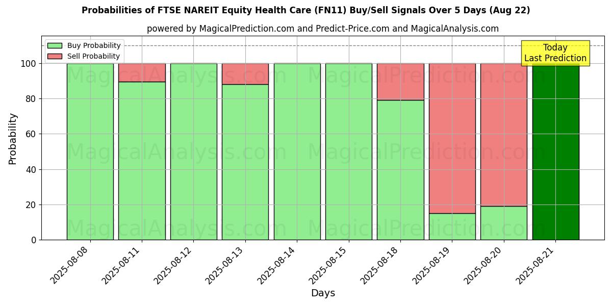 Probabilities of FTSE NAREIT aandelengezondheidszorg (FN11) Buy/Sell Signals Using Several AI Models Over 5 Days (22 Aug) 