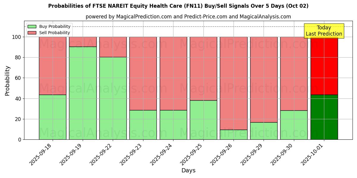 Probabilities of 富时 NAREIT 股票医疗保健 (FN11) Buy/Sell Signals Using Several AI Models Over 5 Days (02 Oct) 
