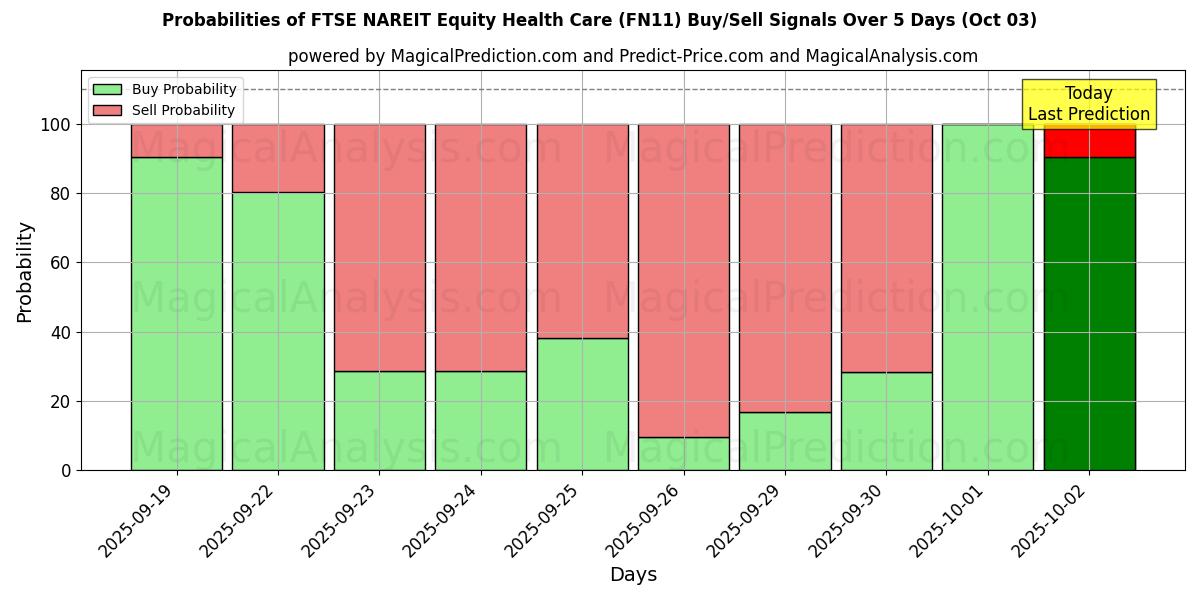 Probabilities of FTSE NAREIT 주식 의료 (FN11) Buy/Sell Signals Using Several AI Models Over 5 Days (03 Oct) 