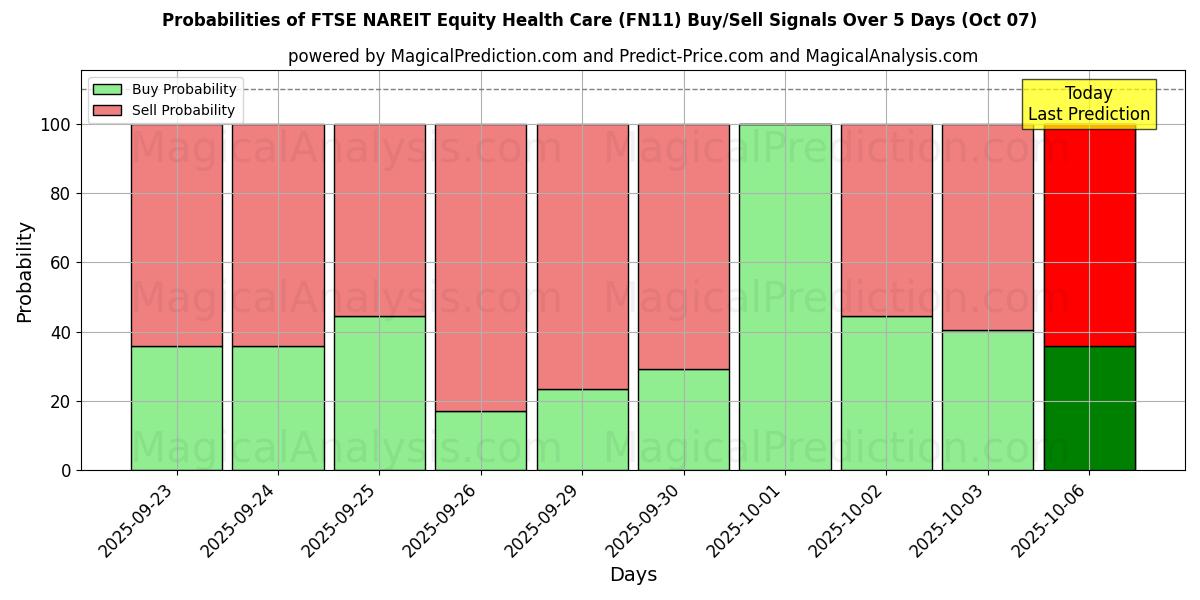 Probabilities of FTSE NAREIT aandelengezondheidszorg (FN11) Buy/Sell Signals Using Several AI Models Over 5 Days (07 Oct) 