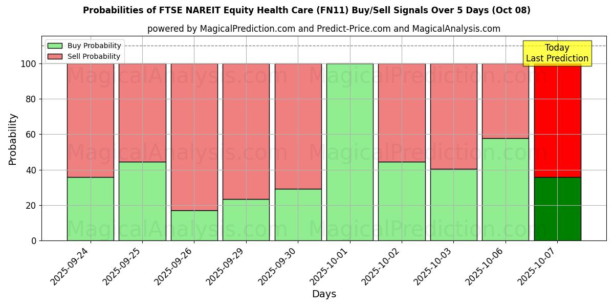 Probabilities of FTSE NAREIT Equidad Atención Médica (FN11) Buy/Sell Signals Using Several AI Models Over 5 Days (08 Oct) 