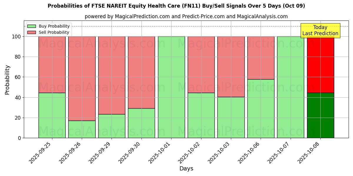 Probabilities of FTSE NAREIT इक्विटी हेल्थ केयर (FN11) Buy/Sell Signals Using Several AI Models Over 5 Days (09 Oct) 