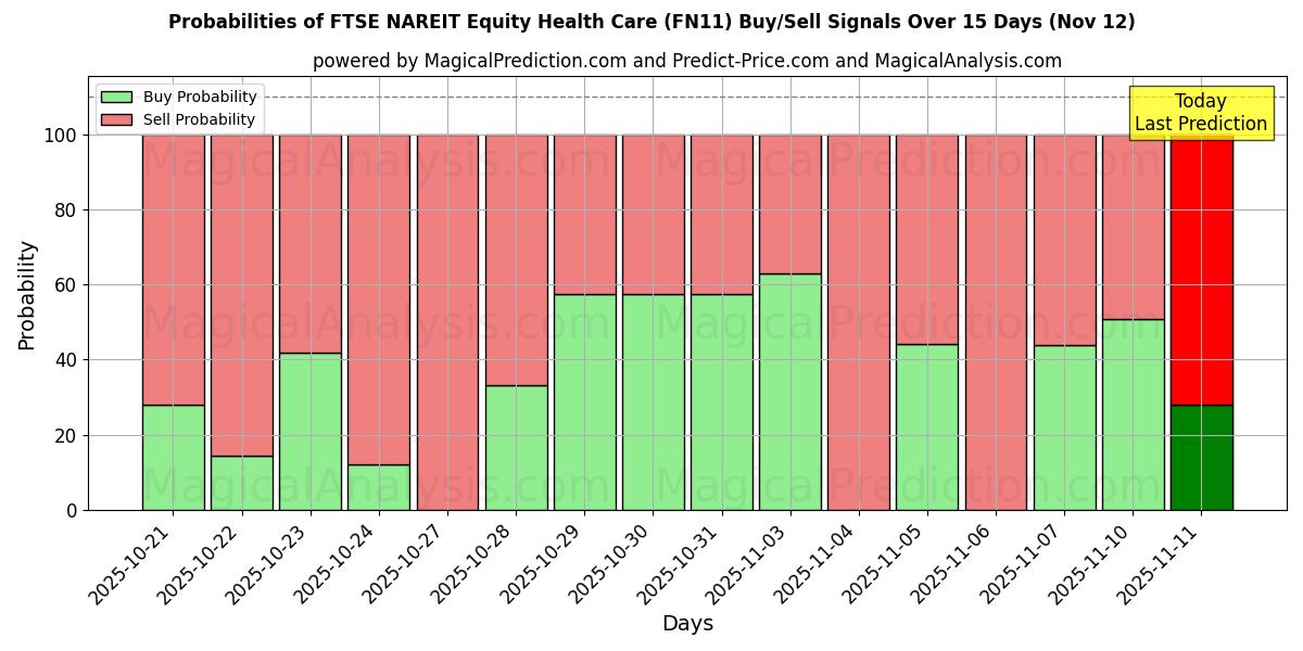 Probabilities of FTSE NAREIT Equity Health Care (FN11) Buy/Sell Signals Using Several AI Models Over 5 Days (12 Nov) 