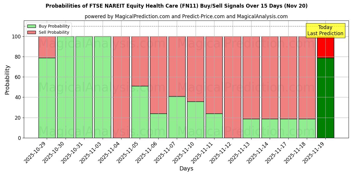 Probabilities of FTSE NAREIT Equity Health Care (FN11) Buy/Sell Signals Using Several AI Models Over 5 Days (20 Nov) 