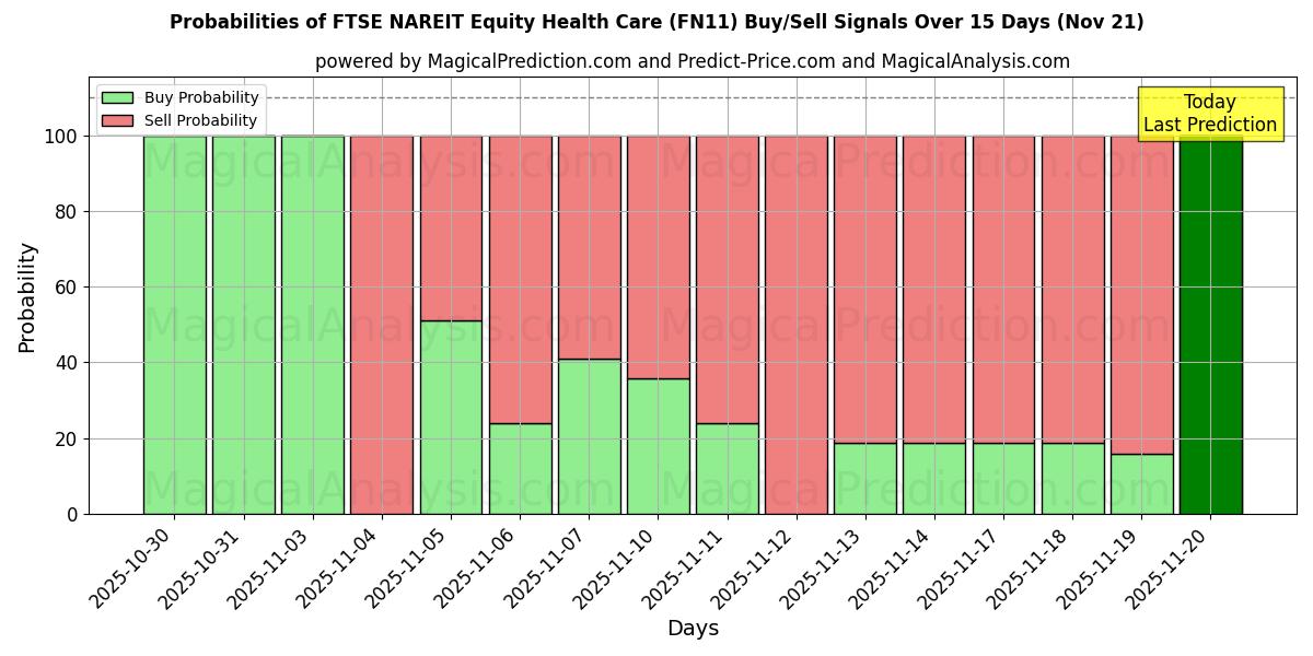 Probabilities of FTSE NAREIT Equity Health Care (FN11) Buy/Sell Signals Using Several AI Models Over 5 Days (21 Nov) 