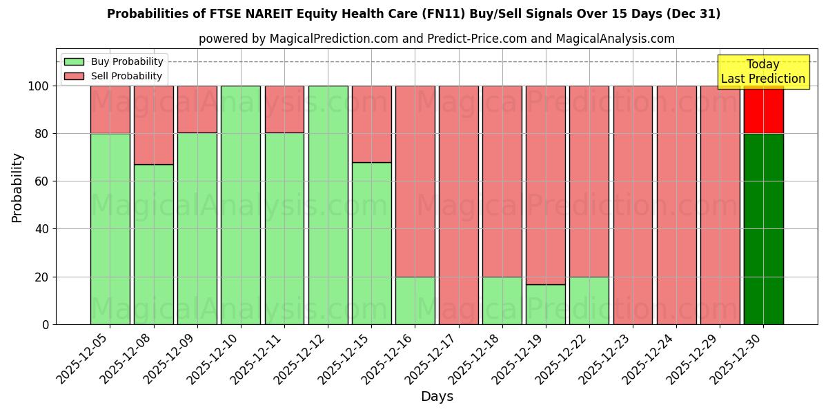 Probabilities of FTSE NAREIT 주식 의료 (FN11) Buy/Sell Signals Using Several AI Models Over 5 Days (31 Dec) 