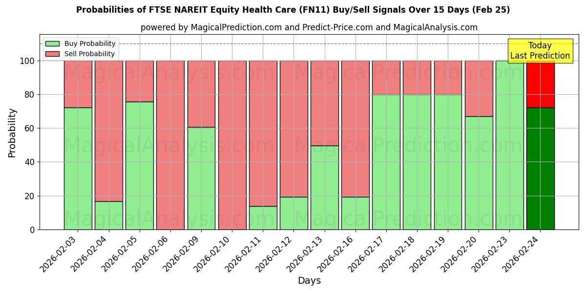 Probabilities of FTSE NAREIT Equity Health Care (FN11) Buy/Sell Signals Using Several AI Models Over 5 Days (25 Feb) 