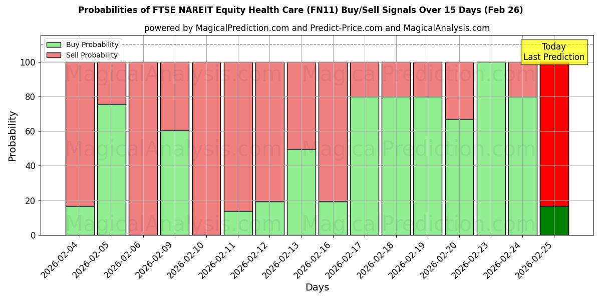 Probabilities of FTSE NAREIT للرعاية الصحية (FN11) Buy/Sell Signals Using Several AI Models Over 5 Days (26 Feb) 