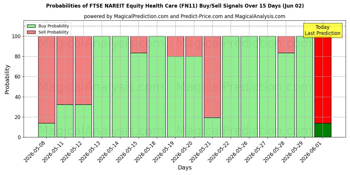 Probabilities of FTSE NAREIT Azionario Sanitario (FN11) Buy/Sell Signals Using Several AI Models Over 5 Days (02 Jun) 