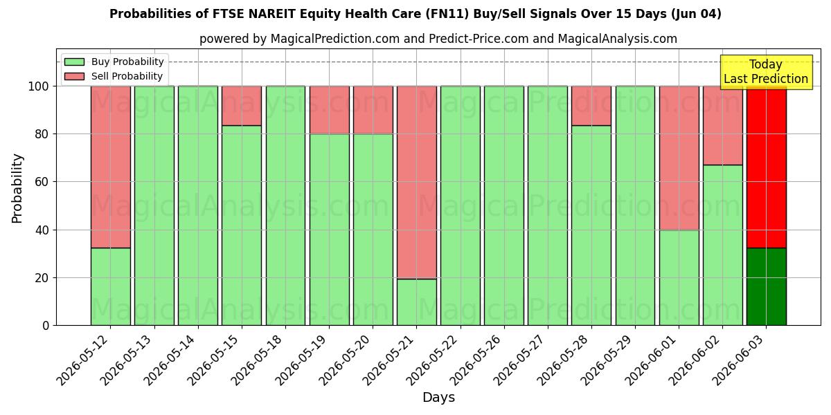 Probabilities of FTSE NAREIT Equity Health Care (FN11) Buy/Sell Signals Using Several AI Models Over 5 Days (04 Jun) 