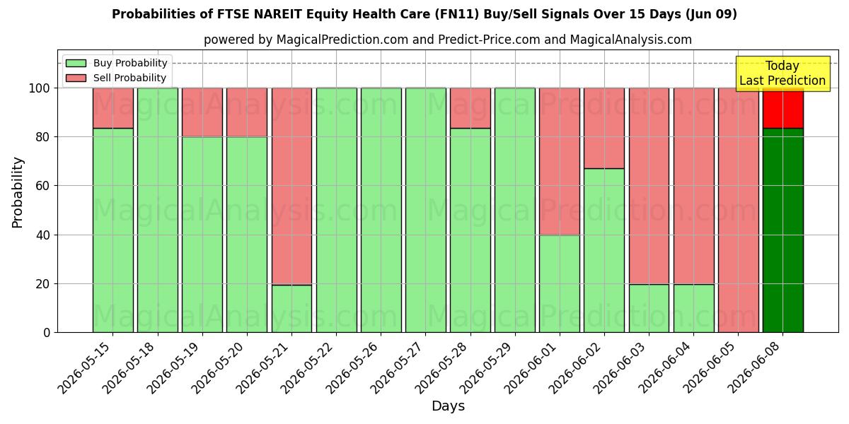 Probabilities of FTSE NAREIT aandelengezondheidszorg (FN11) Buy/Sell Signals Using Several AI Models Over 5 Days (09 Jun) 