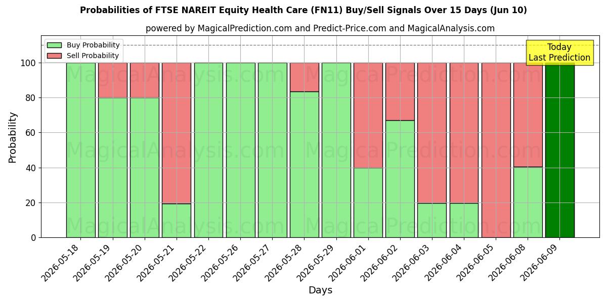 Probabilities of FTSE NAREIT Equity Health Care (FN11) Buy/Sell Signals Using Several AI Models Over 5 Days (10 Jun) 