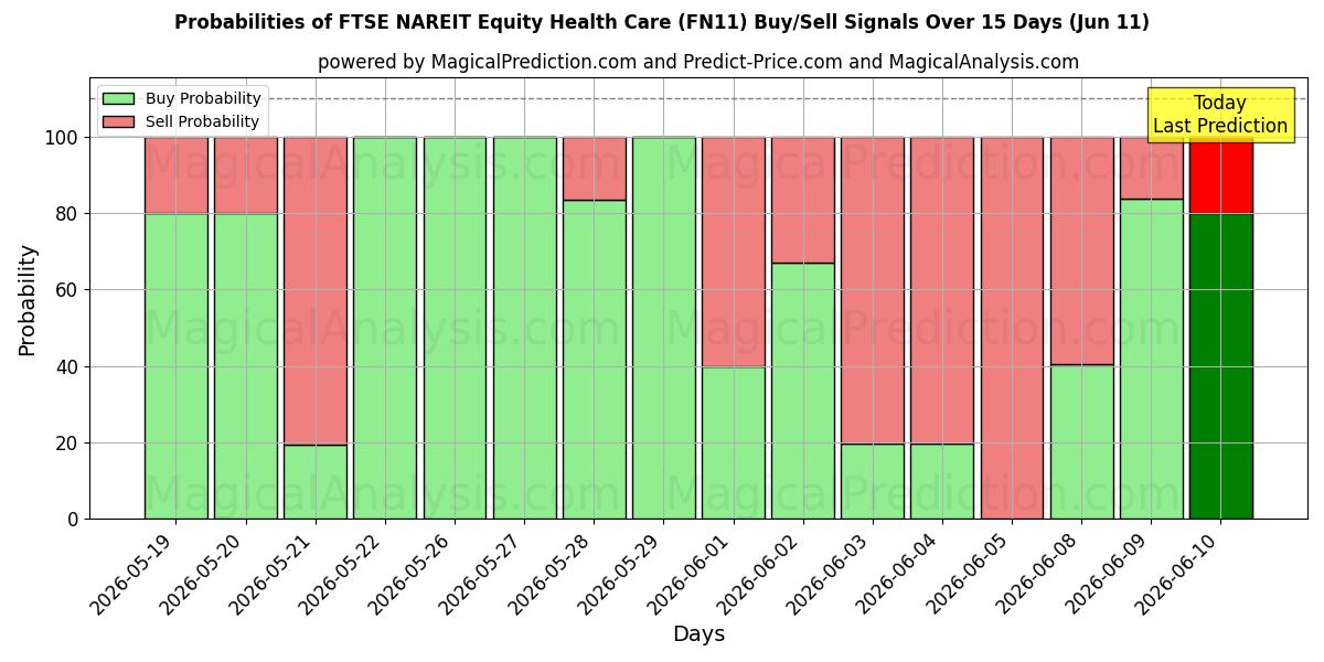 Probabilities of FTSE NAREIT Eşitlik Sağlık Hizmetleri (FN11) Buy/Sell Signals Using Several AI Models Over 5 Days (11 Jun) 