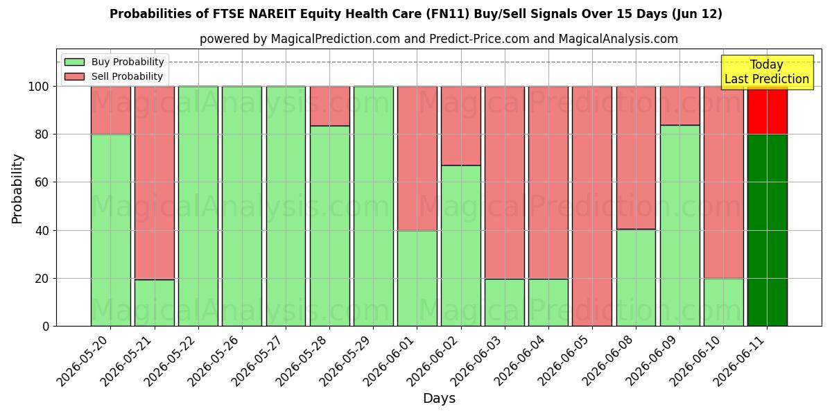 Probabilities of FTSE NAREIT للرعاية الصحية (FN11) Buy/Sell Signals Using Several AI Models Over 5 Days (12 Jun) 