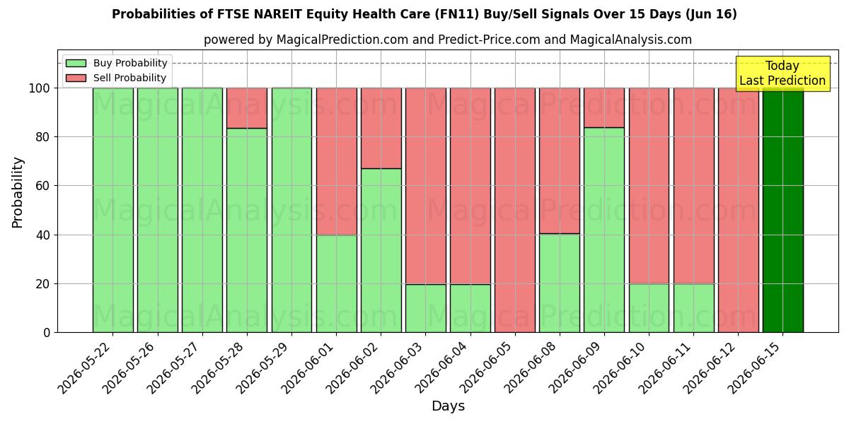 Probabilities of FTSE NAREIT Equity Health Care (FN11) Buy/Sell Signals Using Several AI Models Over 5 Days (16 Jun) 
