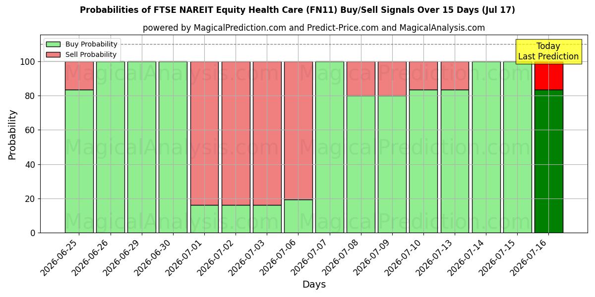 Probabilities of FTSE NAREIT Azionario Sanitario (FN11) Buy/Sell Signals Using Several AI Models Over 5 Days (17 Jul) 