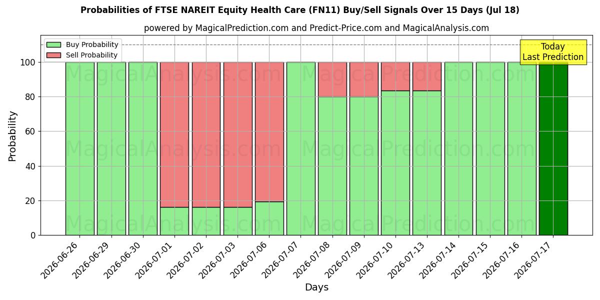 Probabilities of FTSE NAREIT Equity Health Care (FN11) Buy/Sell Signals Using Several AI Models Over 5 Days (18 Jul) 
