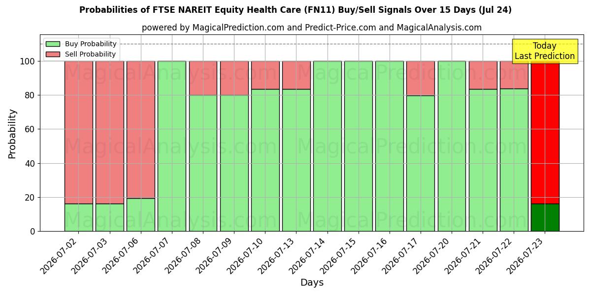Probabilities of FTSE NAREIT aandelengezondheidszorg (FN11) Buy/Sell Signals Using Several AI Models Over 5 Days (24 Jul) 