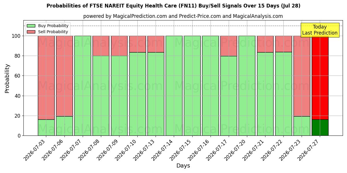 Probabilities of FTSE NAREIT Equidad Atención Médica (FN11) Buy/Sell Signals Using Several AI Models Over 5 Days (28 Jul) 