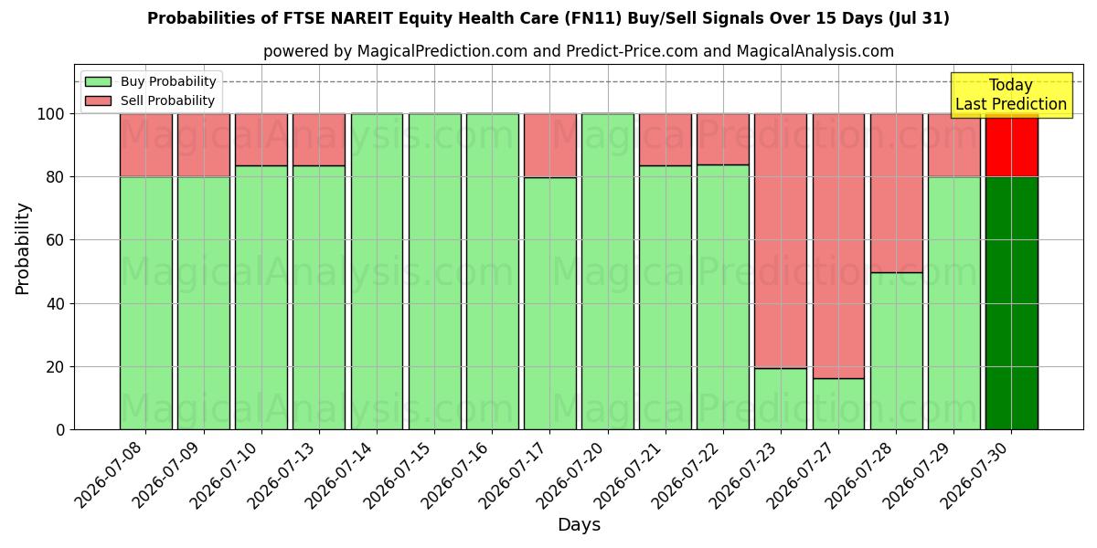 Probabilities of FTSE NAREIT Equity Health Care (FN11) Buy/Sell Signals Using Several AI Models Over 5 Days (31 Jul) 