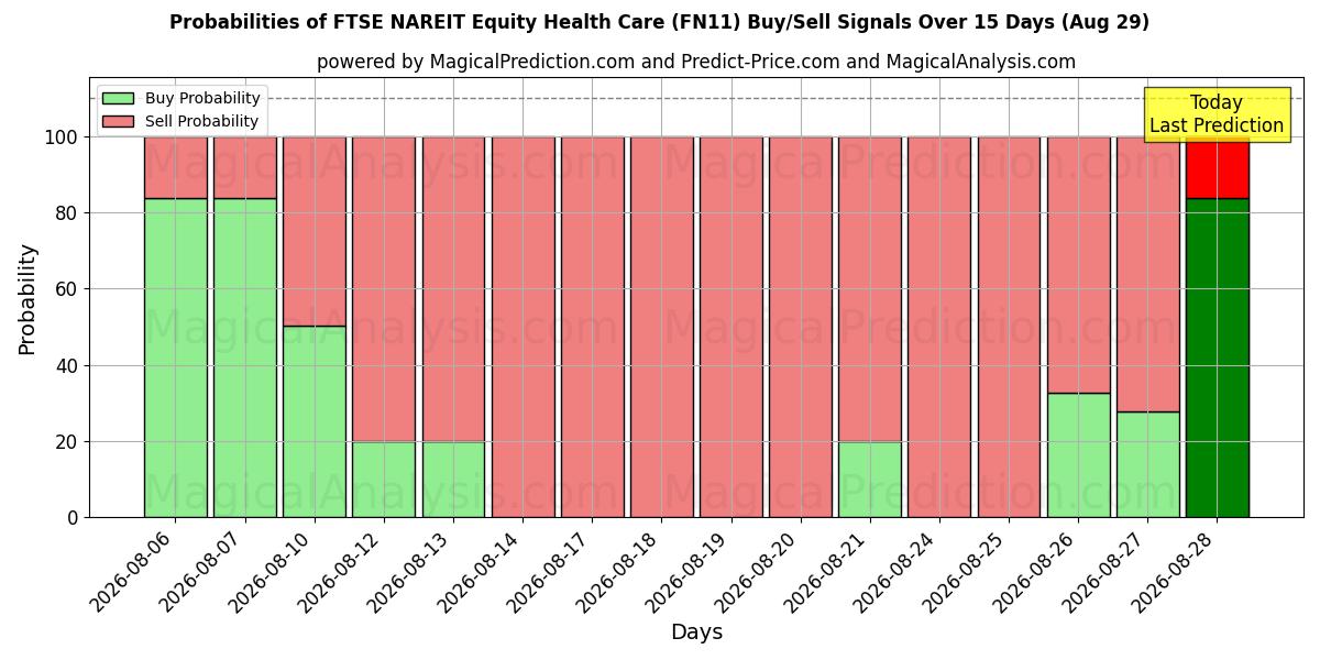 Probabilities of FTSE NAREIT Azionario Sanitario (FN11) Buy/Sell Signals Using Several AI Models Over 5 Days (29 Aug) 