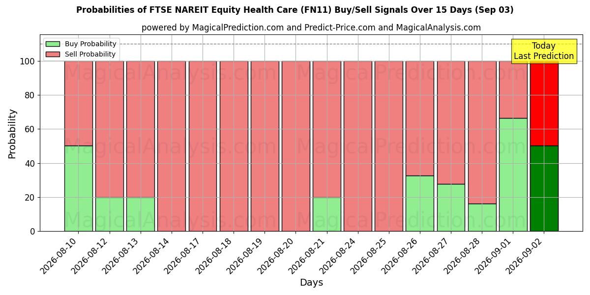 Probabilities of FTSE NAREIT Equity Health Care (FN11) Buy/Sell Signals Using Several AI Models Over 5 Days (03 Sep) 