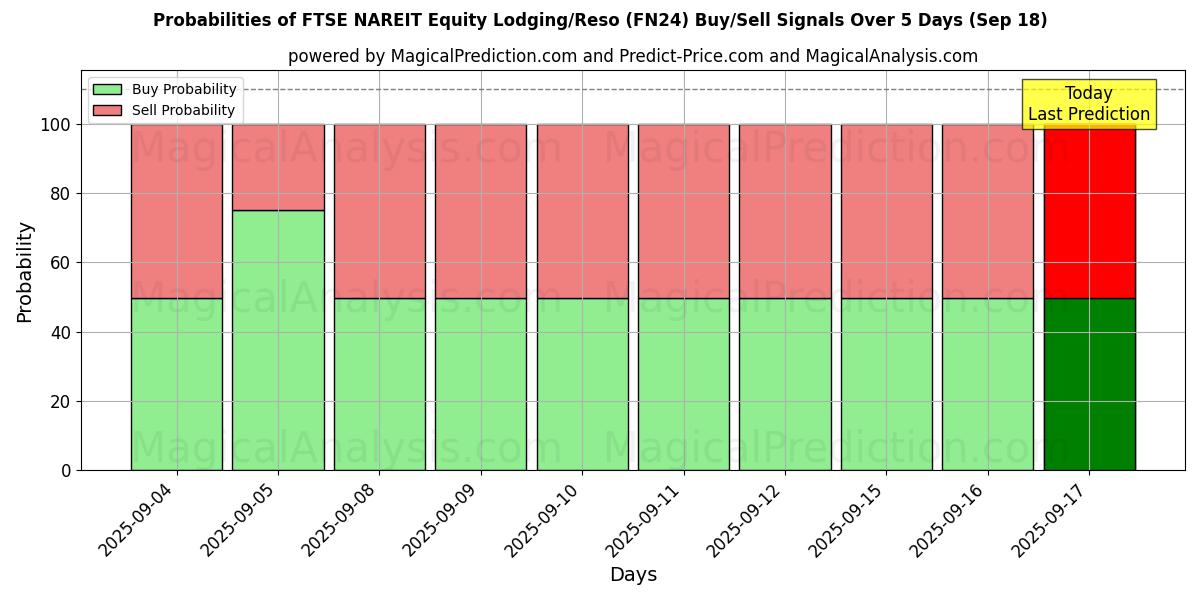 Probabilities of FTSE NAREIT Equity Lodging/Reso (FN24) Buy/Sell Signals Using Several AI Models Over 5 Days (18 Sep) 