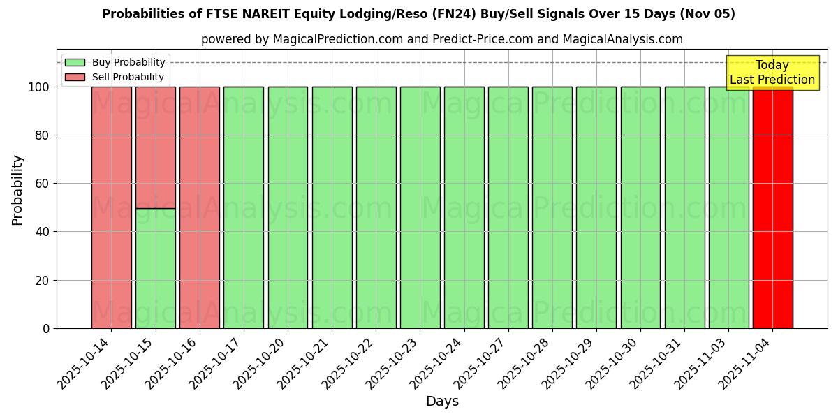 Probabilities of FTSE NAREIT Equity Lodging/Reso (FN24) Buy/Sell Signals Using Several AI Models Over 5 Days (05 Nov) 