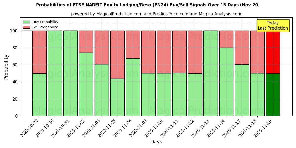 Probabilities of FTSE NAREIT Equity Lodging/Reso (FN24) Buy/Sell Signals Using Several AI Models Over 5 Days (20 Nov) 