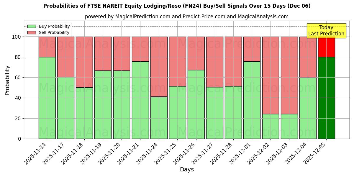 Probabilities of FTSE NAREIT Equity Lodging/Reso (FN24) Buy/Sell Signals Using Several AI Models Over 5 Days (05 Dec) 