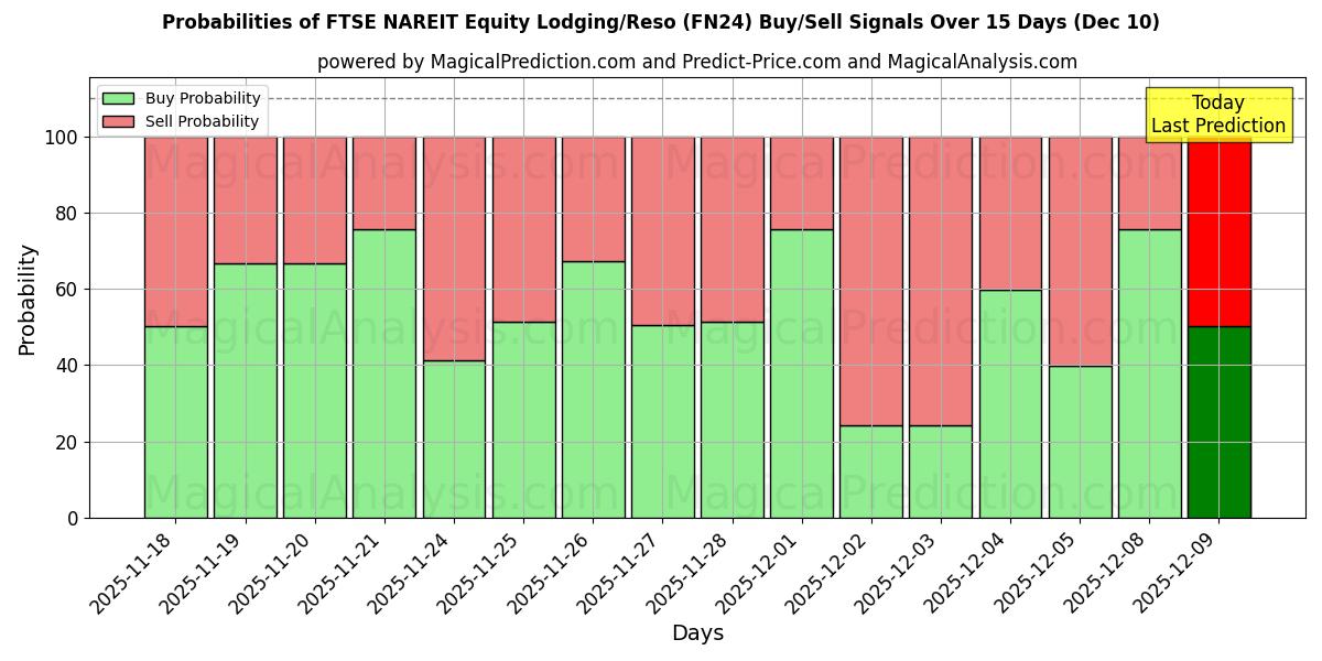 Probabilities of FTSE NAREIT Equity Lodging/Reso (FN24) Buy/Sell Signals Using Several AI Models Over 5 Days (06 Dec) 
