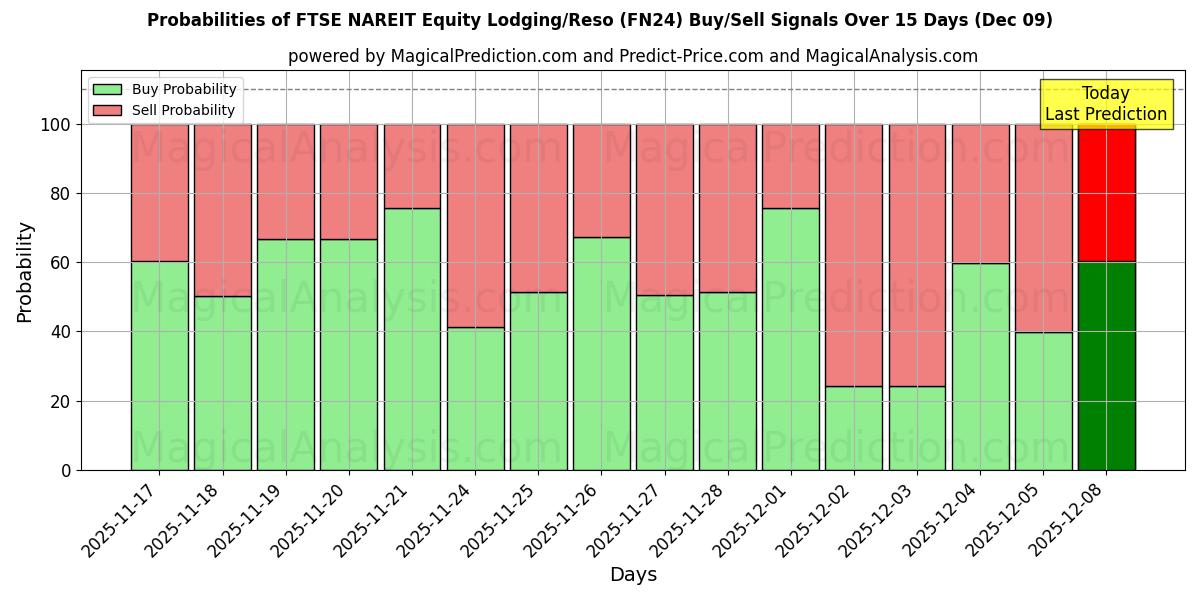Probabilities of FTSE NAREIT Equity Lodging/Reso (FN24) Buy/Sell Signals Using Several AI Models Over 5 Days (09 Dec) 