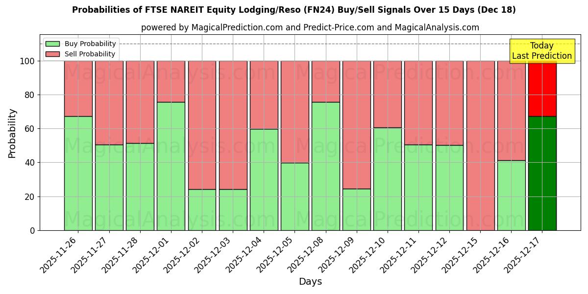 Probabilities of FTSE NAREIT Equity Lodging/Reso (FN24) Buy/Sell Signals Using Several AI Models Over 5 Days (17 Dec) 