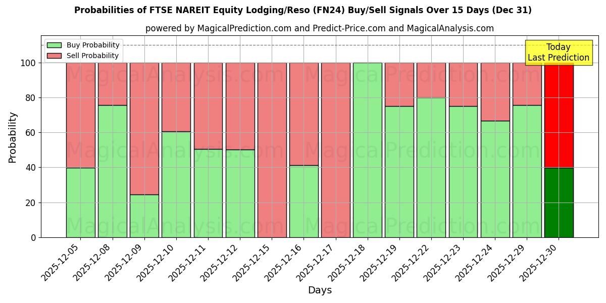 Probabilities of FTSE NAREIT Equity Lodging/Reso (FN24) Buy/Sell Signals Using Several AI Models Over 5 Days (31 Dec) 